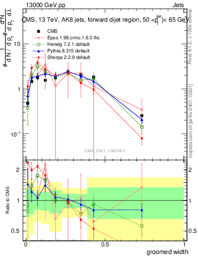 Plot of j.width.g in 13000 GeV pp collisions