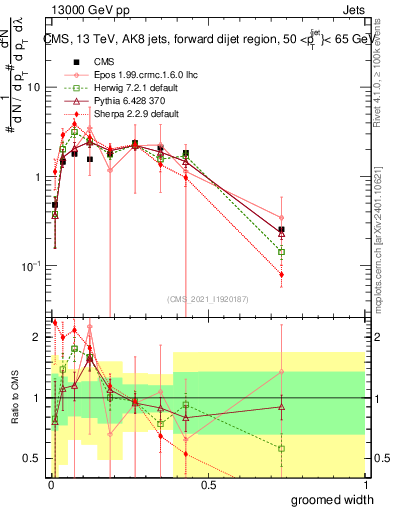 Plot of j.width.g in 13000 GeV pp collisions