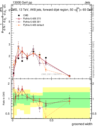 Plot of j.width.g in 13000 GeV pp collisions