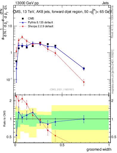 Plot of j.width.g in 13000 GeV pp collisions