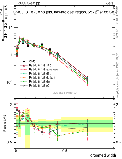 Plot of j.width.g in 13000 GeV pp collisions