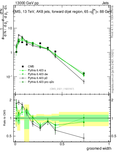 Plot of j.width.g in 13000 GeV pp collisions