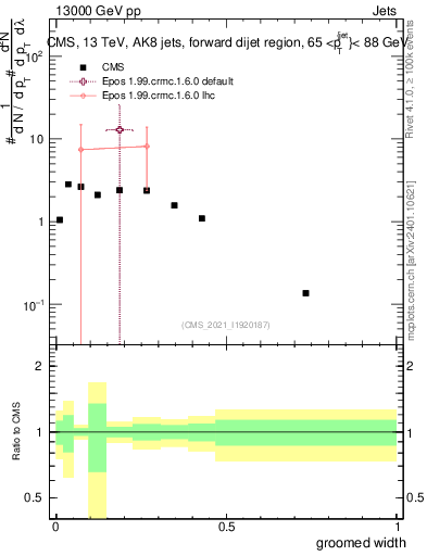 Plot of j.width.g in 13000 GeV pp collisions