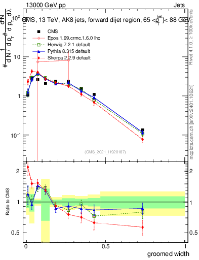 Plot of j.width.g in 13000 GeV pp collisions