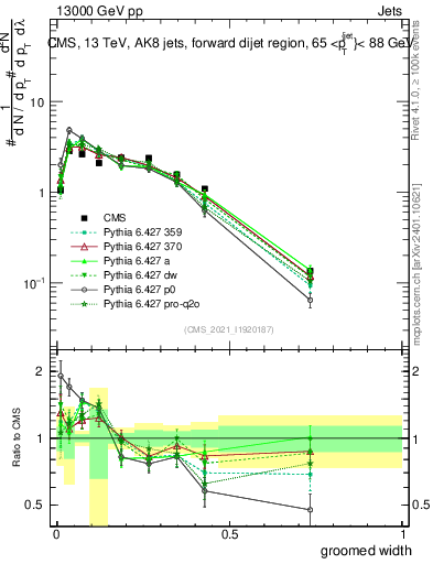 Plot of j.width.g in 13000 GeV pp collisions