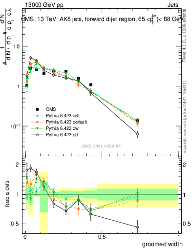 Plot of j.width.g in 13000 GeV pp collisions
