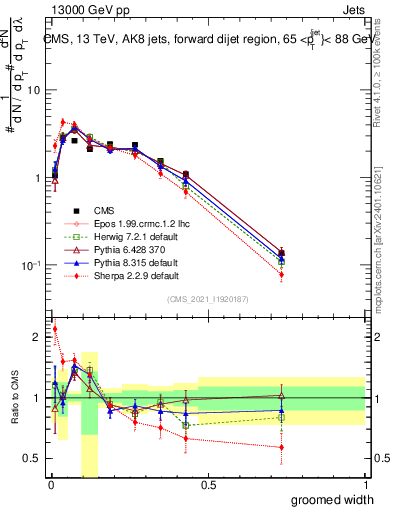 Plot of j.width.g in 13000 GeV pp collisions