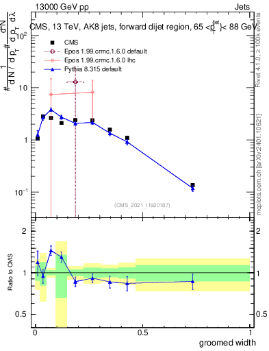 Plot of j.width.g in 13000 GeV pp collisions