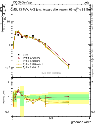 Plot of j.width.g in 13000 GeV pp collisions