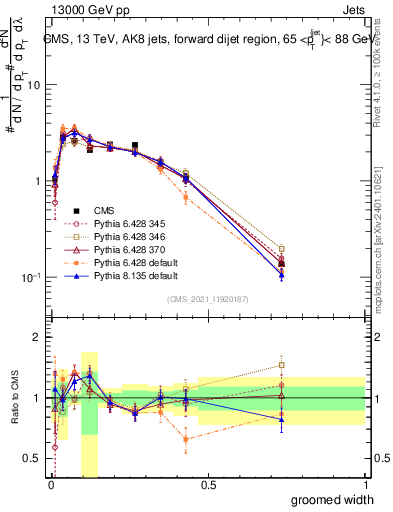Plot of j.width.g in 13000 GeV pp collisions