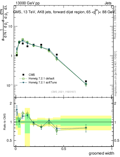 Plot of j.width.g in 13000 GeV pp collisions