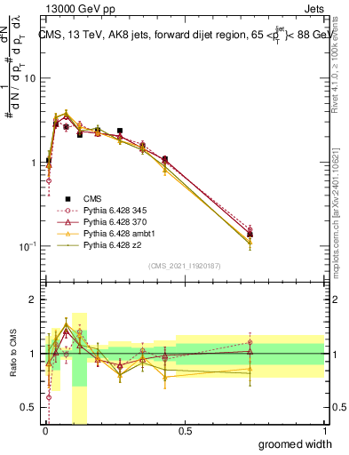 Plot of j.width.g in 13000 GeV pp collisions