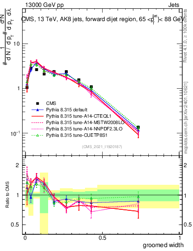 Plot of j.width.g in 13000 GeV pp collisions
