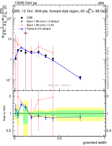Plot of j.width.g in 13000 GeV pp collisions
