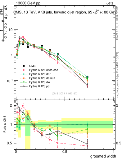 Plot of j.width.g in 13000 GeV pp collisions