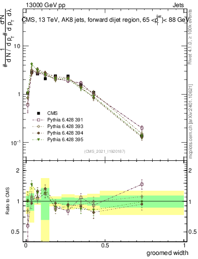 Plot of j.width.g in 13000 GeV pp collisions