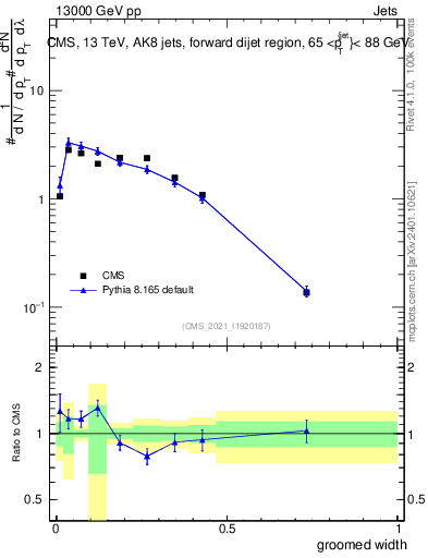Plot of j.width.g in 13000 GeV pp collisions