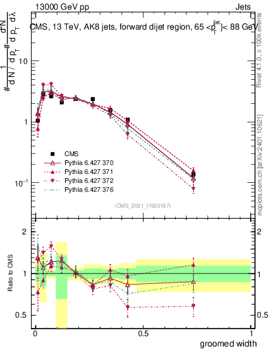 Plot of j.width.g in 13000 GeV pp collisions
