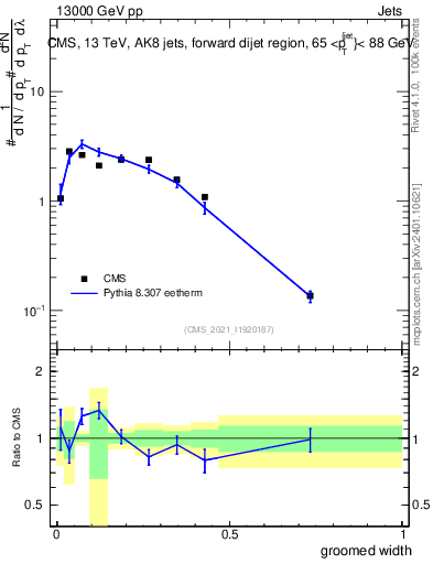 Plot of j.width.g in 13000 GeV pp collisions
