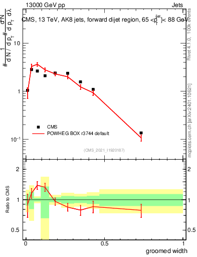 Plot of j.width.g in 13000 GeV pp collisions