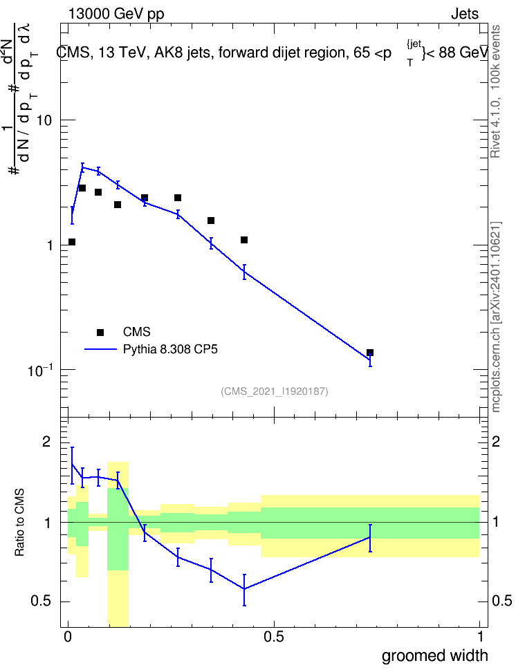Plot of j.width.g in 13000 GeV pp collisions