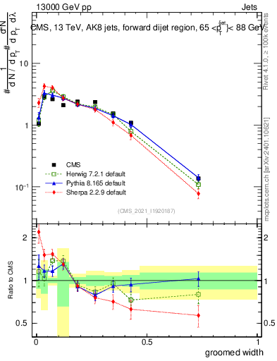 Plot of j.width.g in 13000 GeV pp collisions