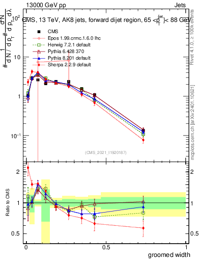 Plot of j.width.g in 13000 GeV pp collisions