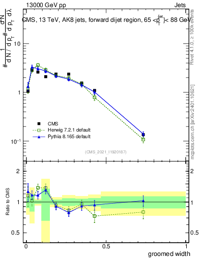 Plot of j.width.g in 13000 GeV pp collisions