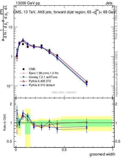 Plot of j.width.g in 13000 GeV pp collisions