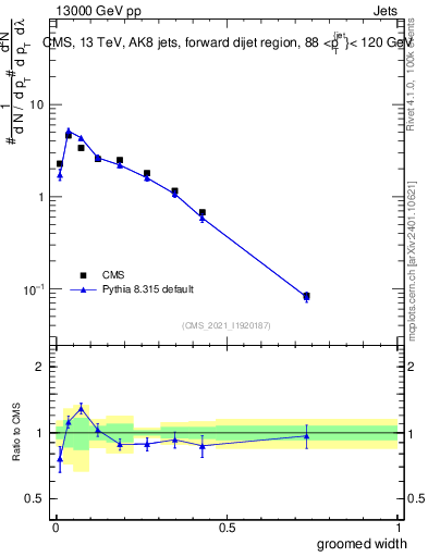 Plot of j.width.g in 13000 GeV pp collisions