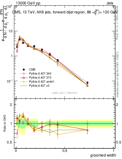 Plot of j.width.g in 13000 GeV pp collisions