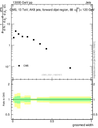 Plot of j.width.g in 13000 GeV pp collisions