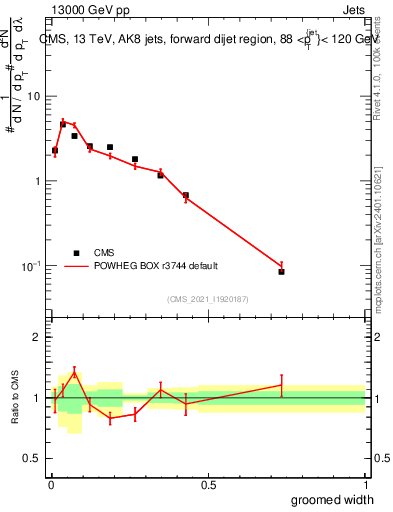 Plot of j.width.g in 13000 GeV pp collisions