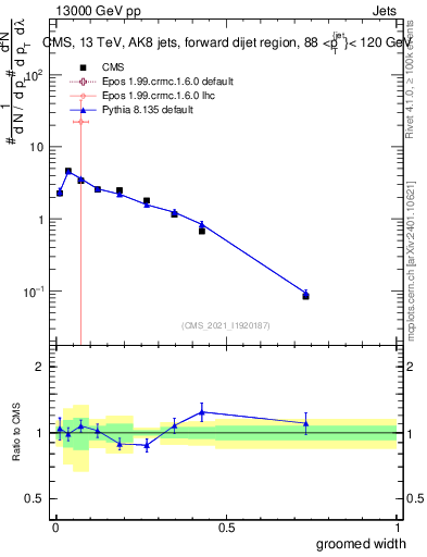 Plot of j.width.g in 13000 GeV pp collisions