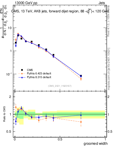 Plot of j.width.g in 13000 GeV pp collisions