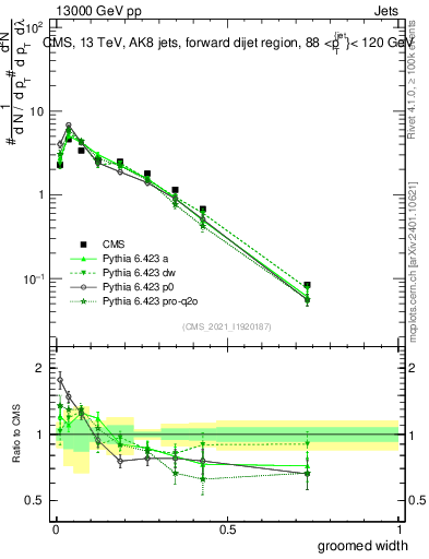 Plot of j.width.g in 13000 GeV pp collisions