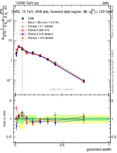 Plot of j.width.g in 13000 GeV pp collisions