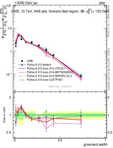 Plot of j.width.g in 13000 GeV pp collisions
