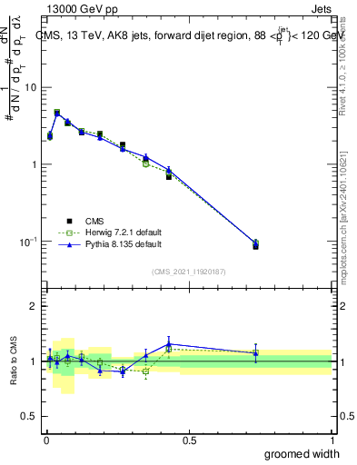 Plot of j.width.g in 13000 GeV pp collisions