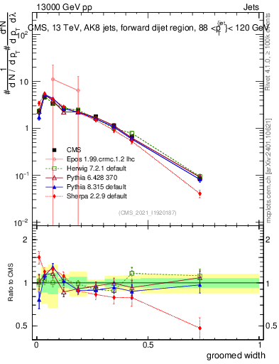 Plot of j.width.g in 13000 GeV pp collisions