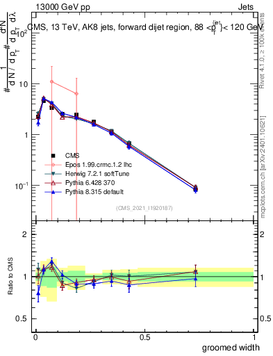 Plot of j.width.g in 13000 GeV pp collisions