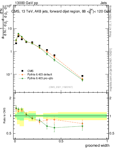 Plot of j.width.g in 13000 GeV pp collisions