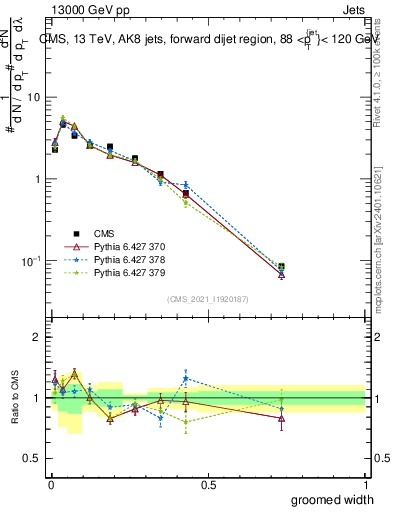 Plot of j.width.g in 13000 GeV pp collisions