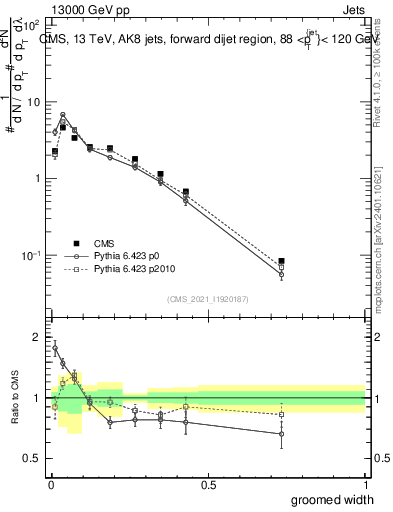 Plot of j.width.g in 13000 GeV pp collisions