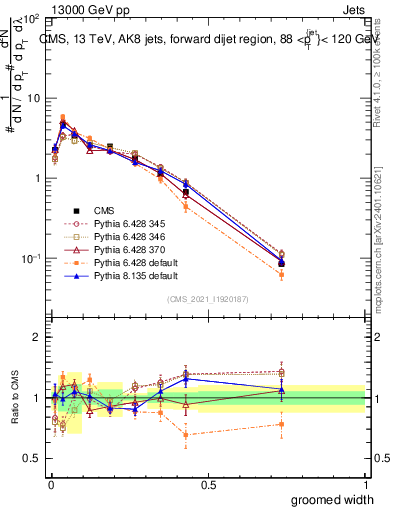 Plot of j.width.g in 13000 GeV pp collisions
