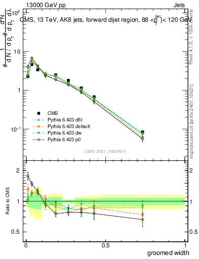Plot of j.width.g in 13000 GeV pp collisions