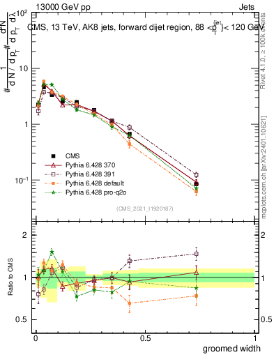 Plot of j.width.g in 13000 GeV pp collisions