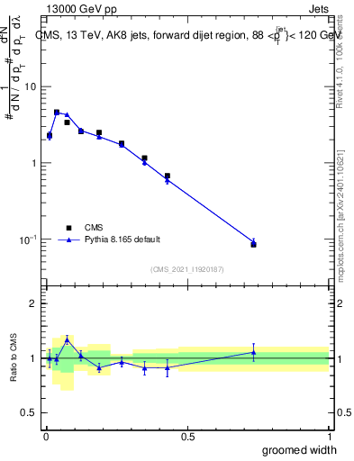 Plot of j.width.g in 13000 GeV pp collisions
