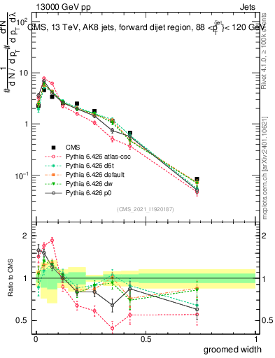 Plot of j.width.g in 13000 GeV pp collisions