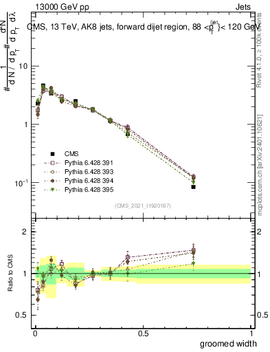 Plot of j.width.g in 13000 GeV pp collisions